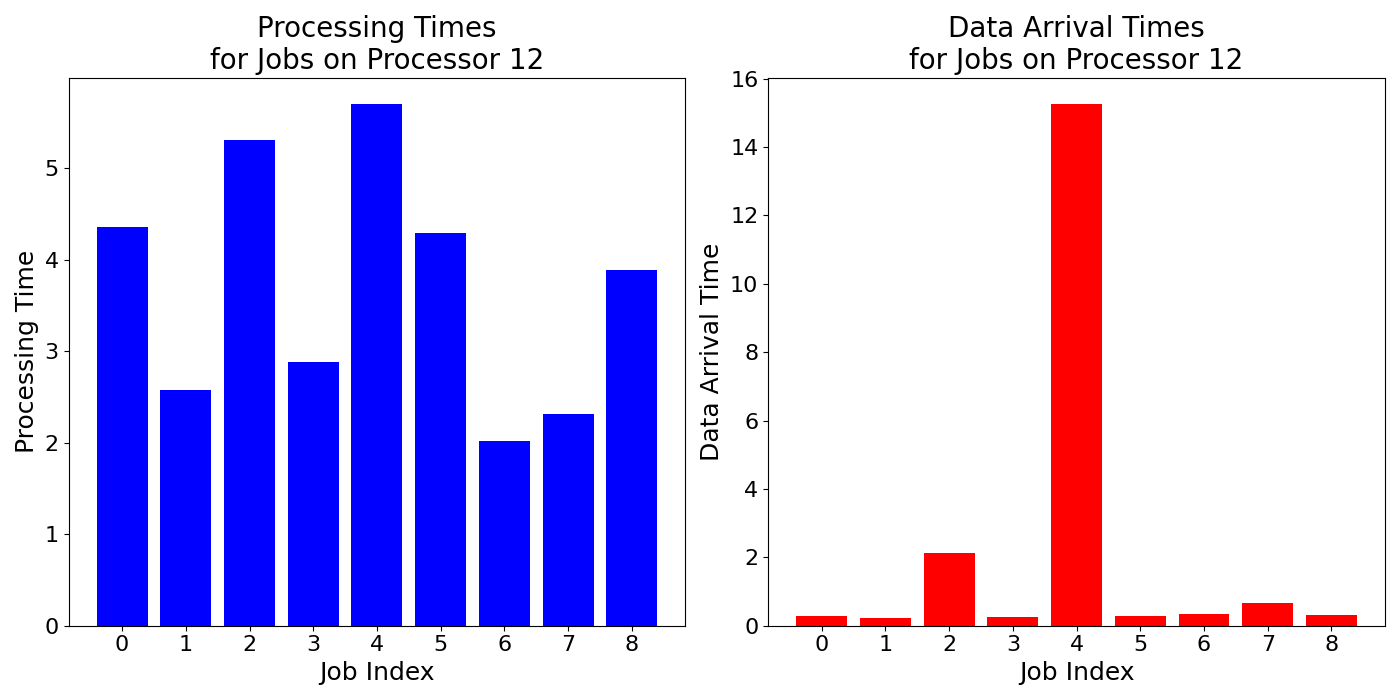Data_Arrival_Times_for_Jobs_on_Processor_12