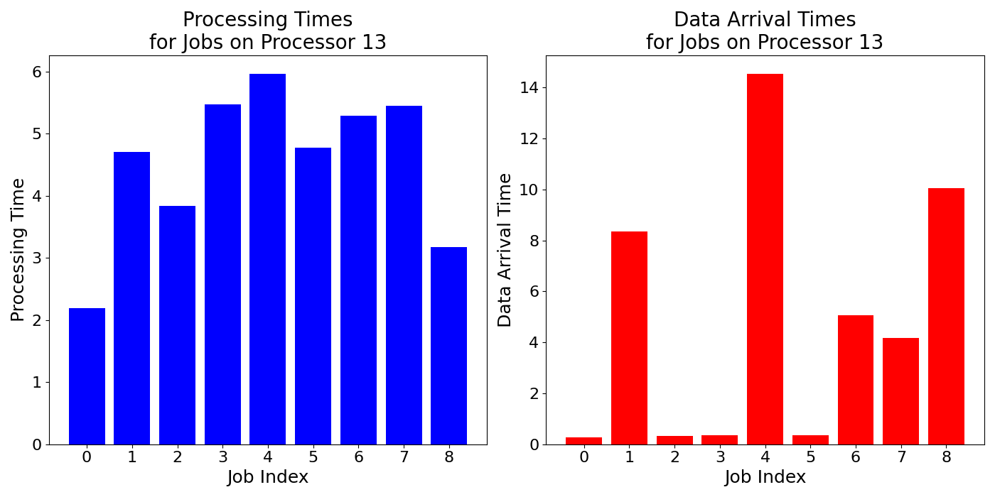 Data_Arrival_Times_for_Jobs_on_Processor_13