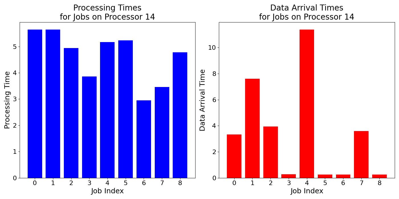 Data_Arrival_Times_for_Jobs_on_Processor_14