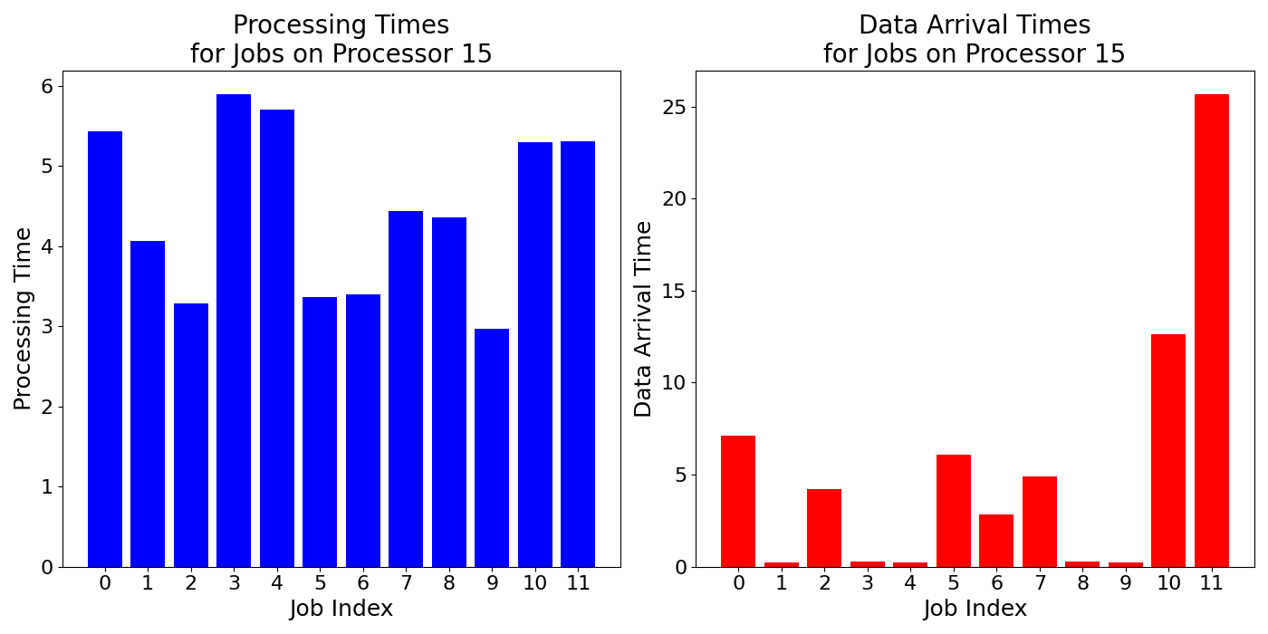Data_Arrival_Times_for_Jobs_on_Processor_15