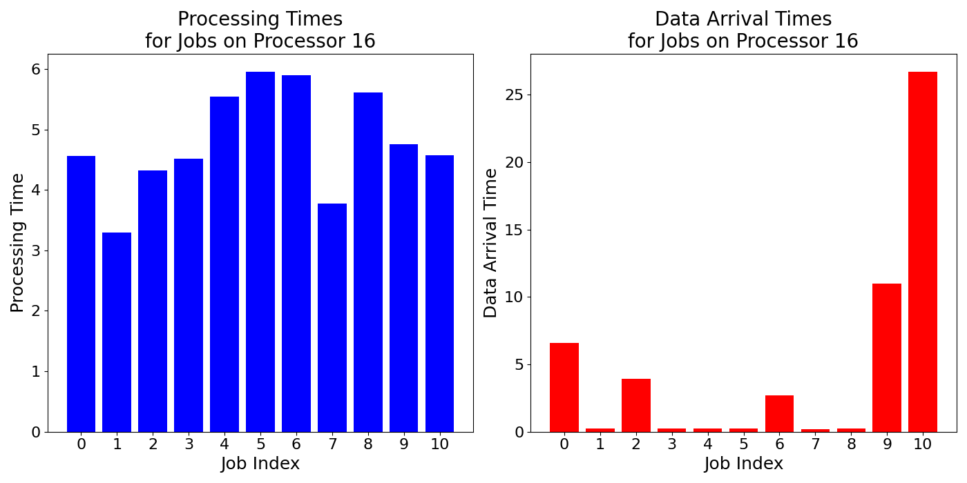 Data_Arrival_Times_for_Jobs_on_Processor_16