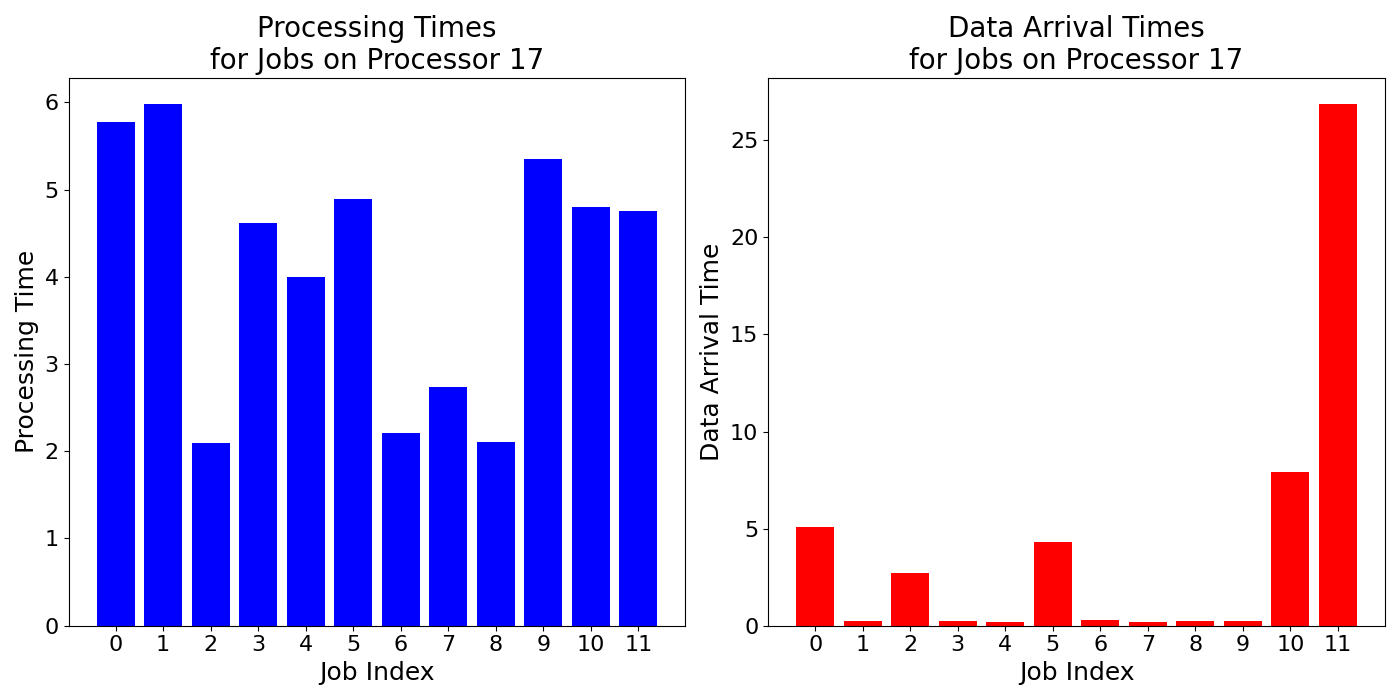 Data_Arrival_Times_for_Jobs_on_Processor_17