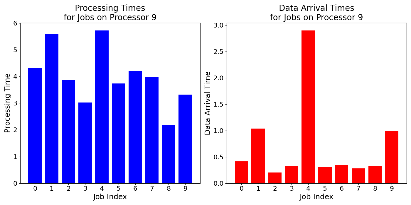 Data_Arrival_Times_for_Jobs_on_Processor_9
