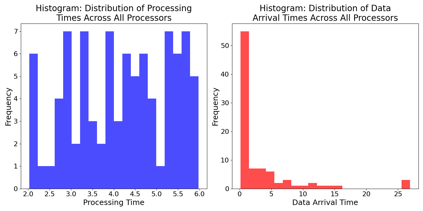 Histogra_Distribution_of_Data_Arrival_Times_Across_All_Processors
