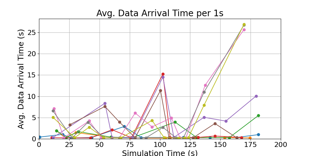 average_data_arrival_times