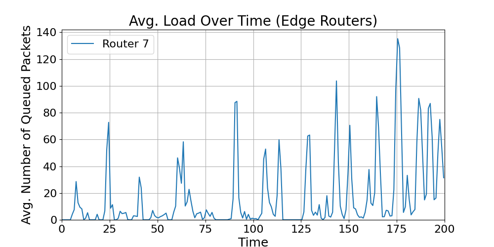 Edge_Average_Load_Over_Time
