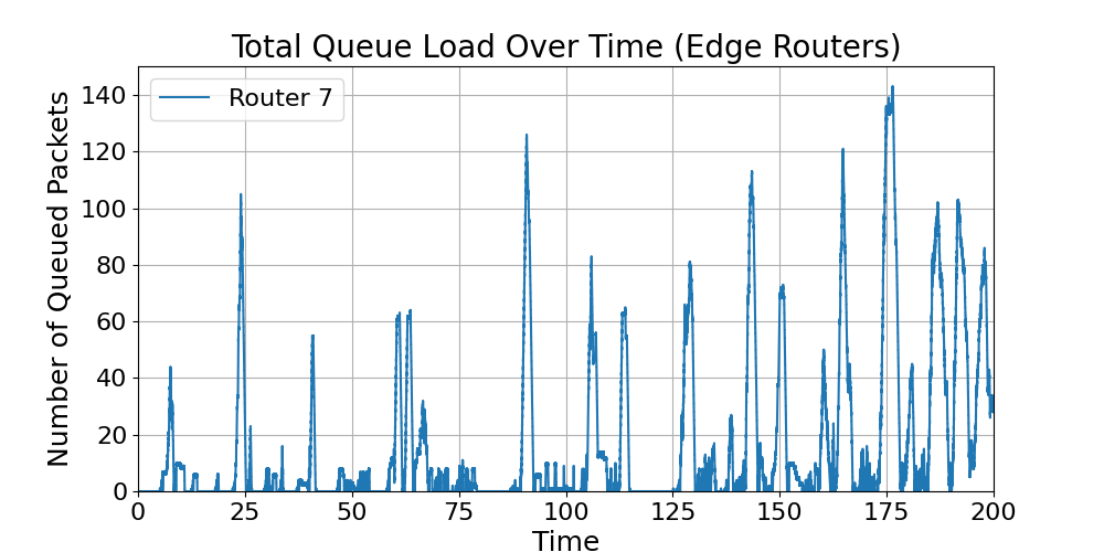 Edge_Total_Queue_Load_Over_Time