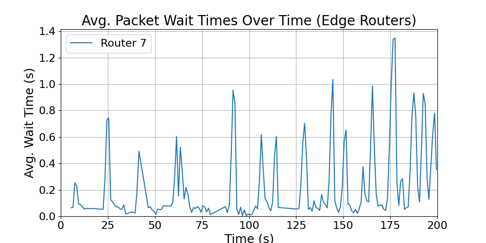 Edge_average_wait_times