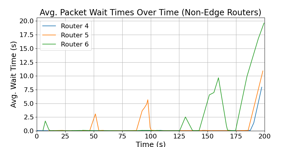 Non-Edge_average_wait_times