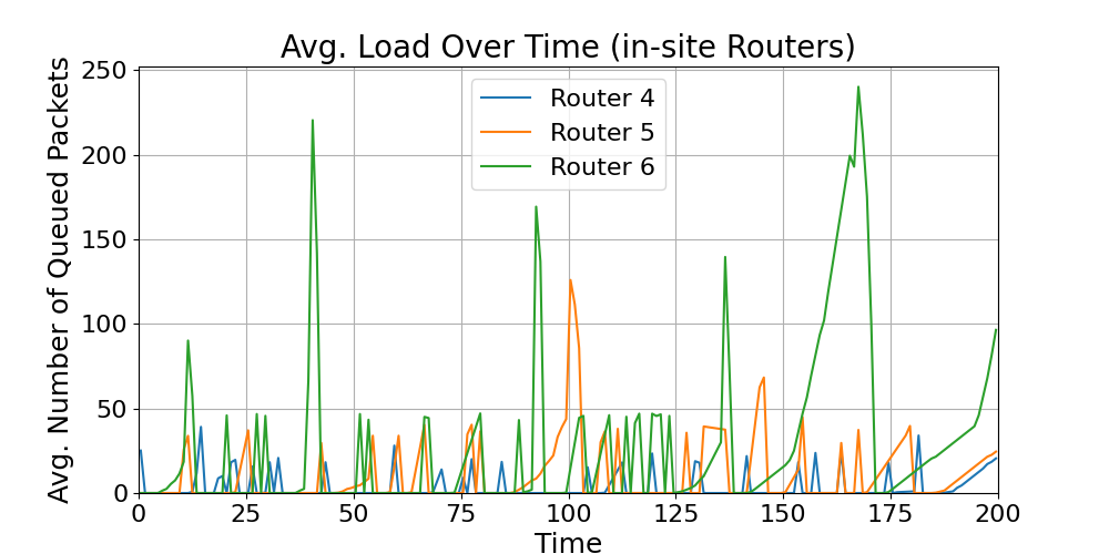 in-site_Average_Load_Over_Time