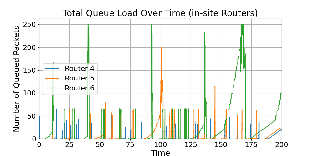 in-site_Total_Queue_Load_Over_Time