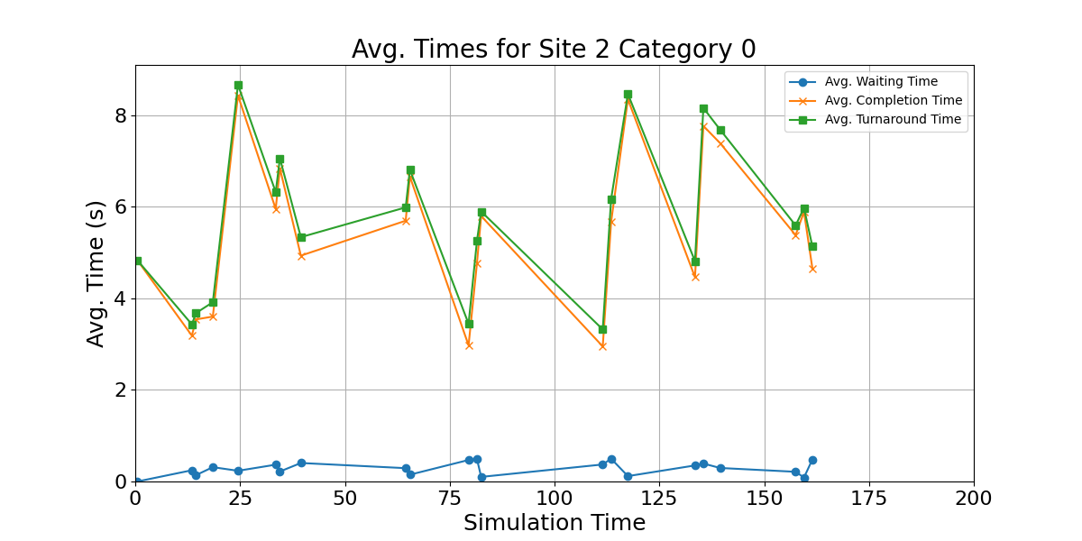 Avg_Times_for_Category_0_Over_Simulation_Time
