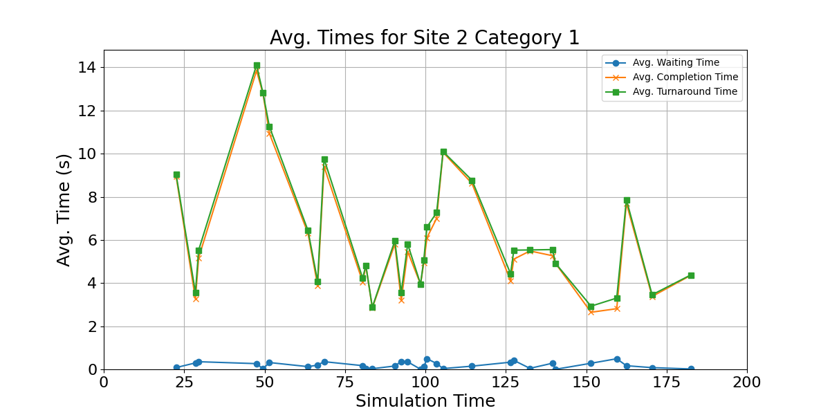 Avg_Times_for_Category_1_Over_Simulation_Time