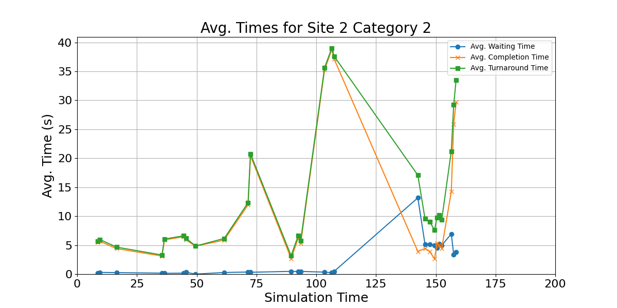 Avg_Times_for_Category_2_Over_Simulation_Time
