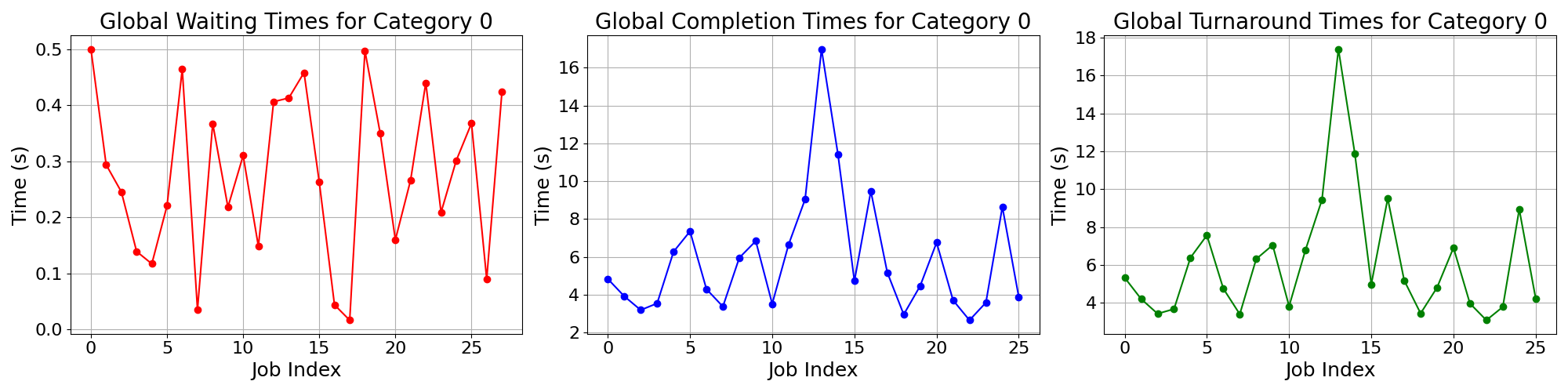 Times_for_Category_0