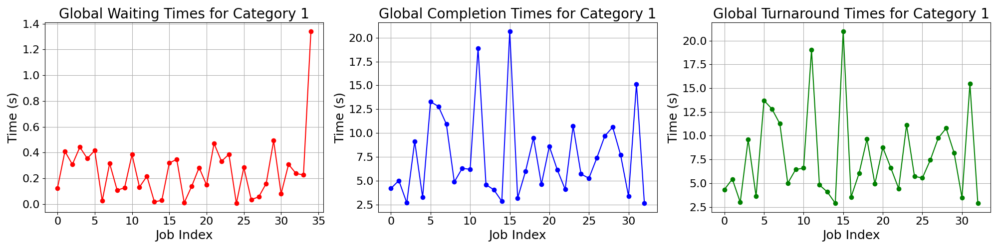 Times_for_Category_1