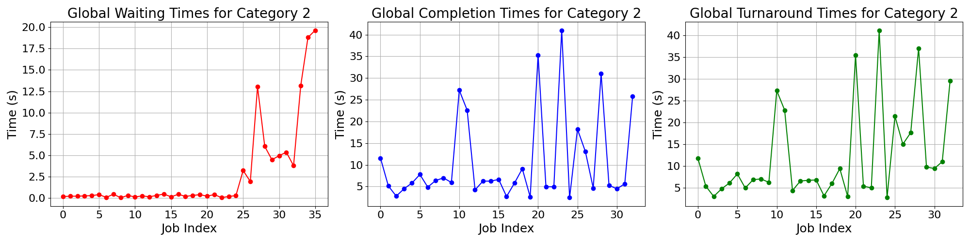 Times_for_Category_2