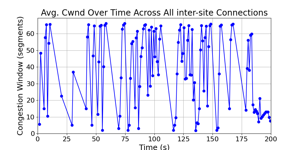 average_cwnd_inter-site_over_time