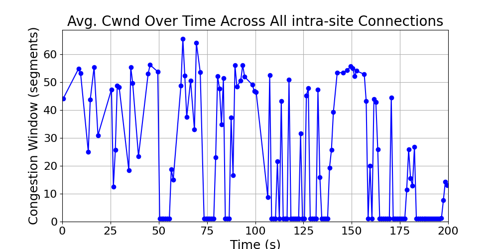 average_cwnd_intra-site_over_time