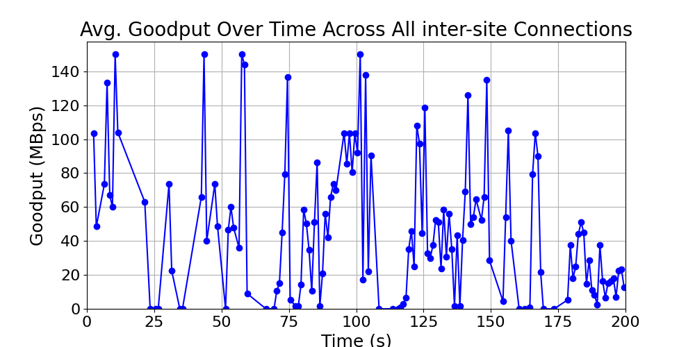 average_goodput_inter-site_over_time