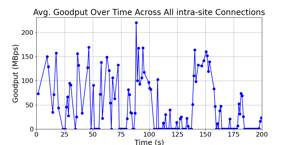 average_goodput_intra-site_over_time