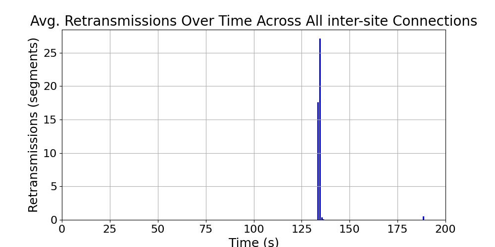 average_retransmissions_inter-site_over_time