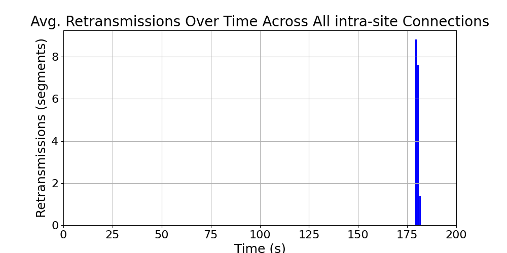 average_retransmissions_intra-site_over_time