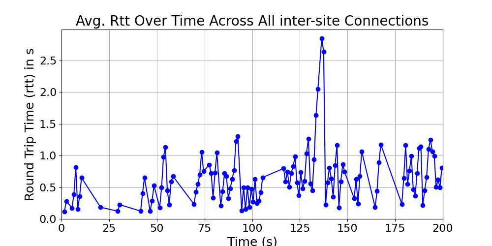 average_rtt_inter-site_over_time