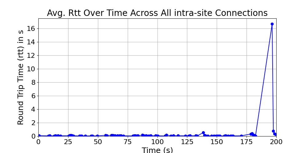 average_rtt_intra-site_over_time