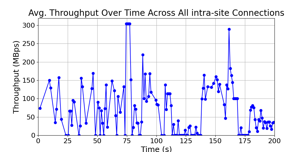 average_throughput_intra-site_over_time