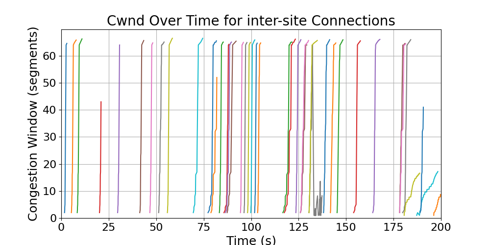 cwnd_inter-site_connections