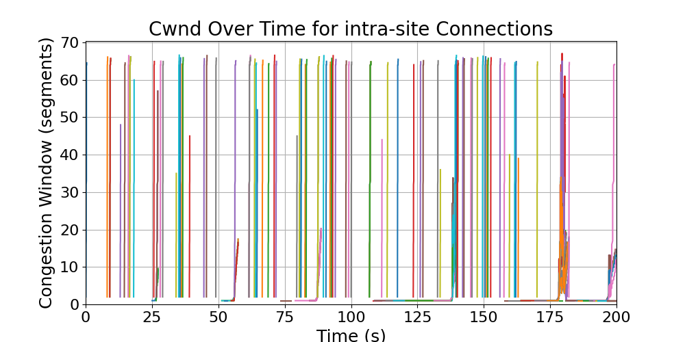 cwnd_intra-site_connections