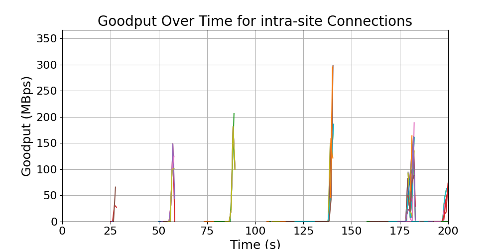 goodput_intra-site_connections