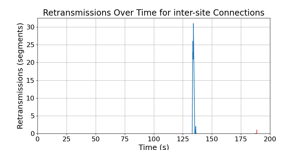 retransmissions_inter-site_connections
