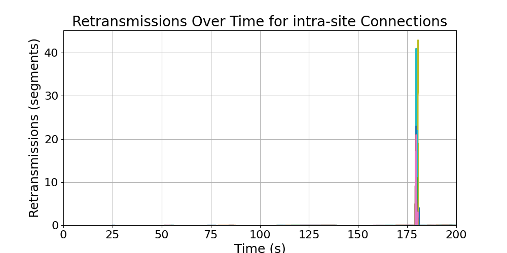 retransmissions_intra-site_connections