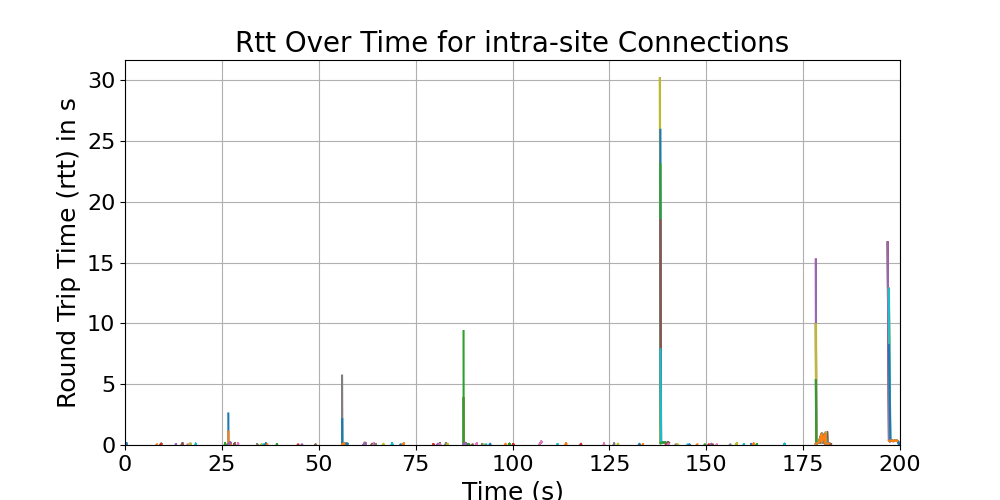 rtt_intra-site_connections