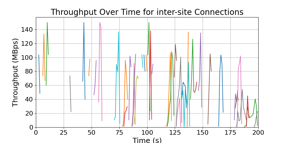 throughput_inter-site_connections