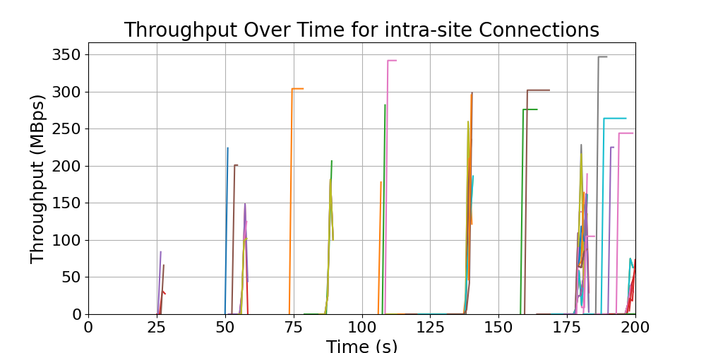 throughput_intra-site_connections