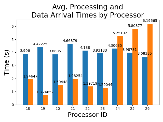 Average_Processing_and_Data_Arrival_Times_by_Processor