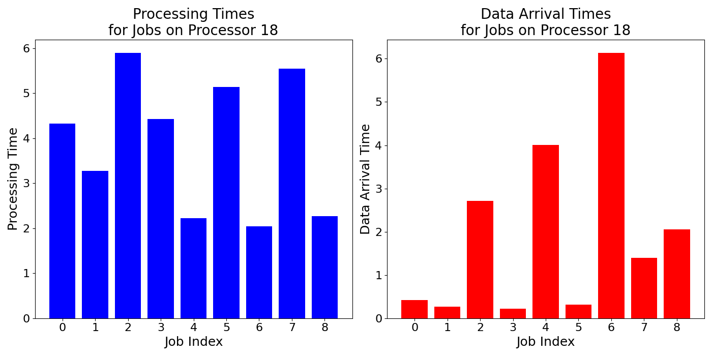 Data_Arrival_Times_for_Jobs_on_Processor_18
