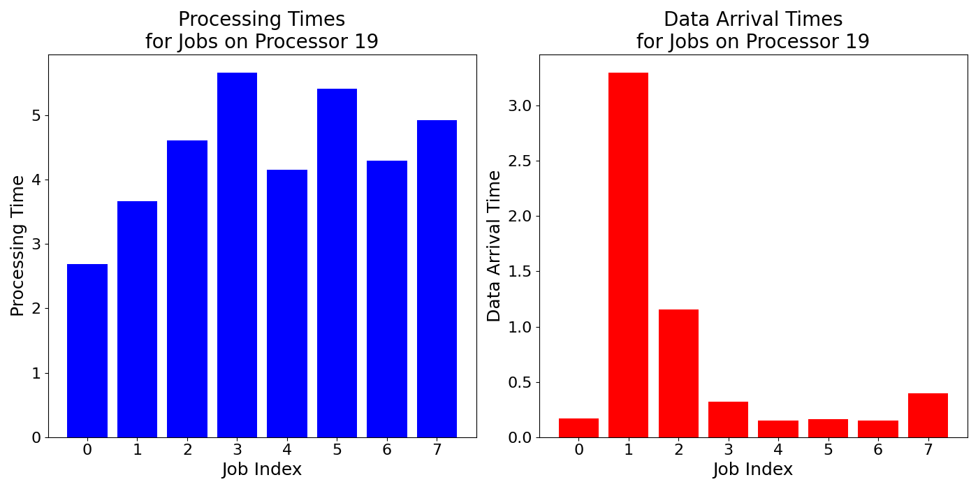 Data_Arrival_Times_for_Jobs_on_Processor_19