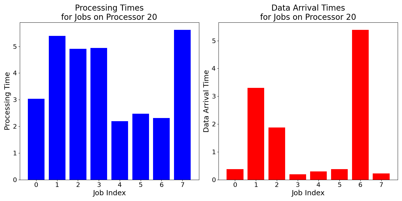 Data_Arrival_Times_for_Jobs_on_Processor_20
