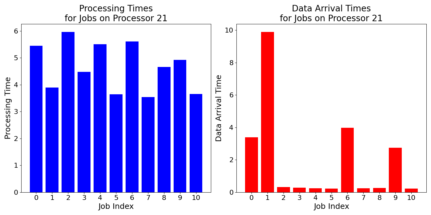 Data_Arrival_Times_for_Jobs_on_Processor_21