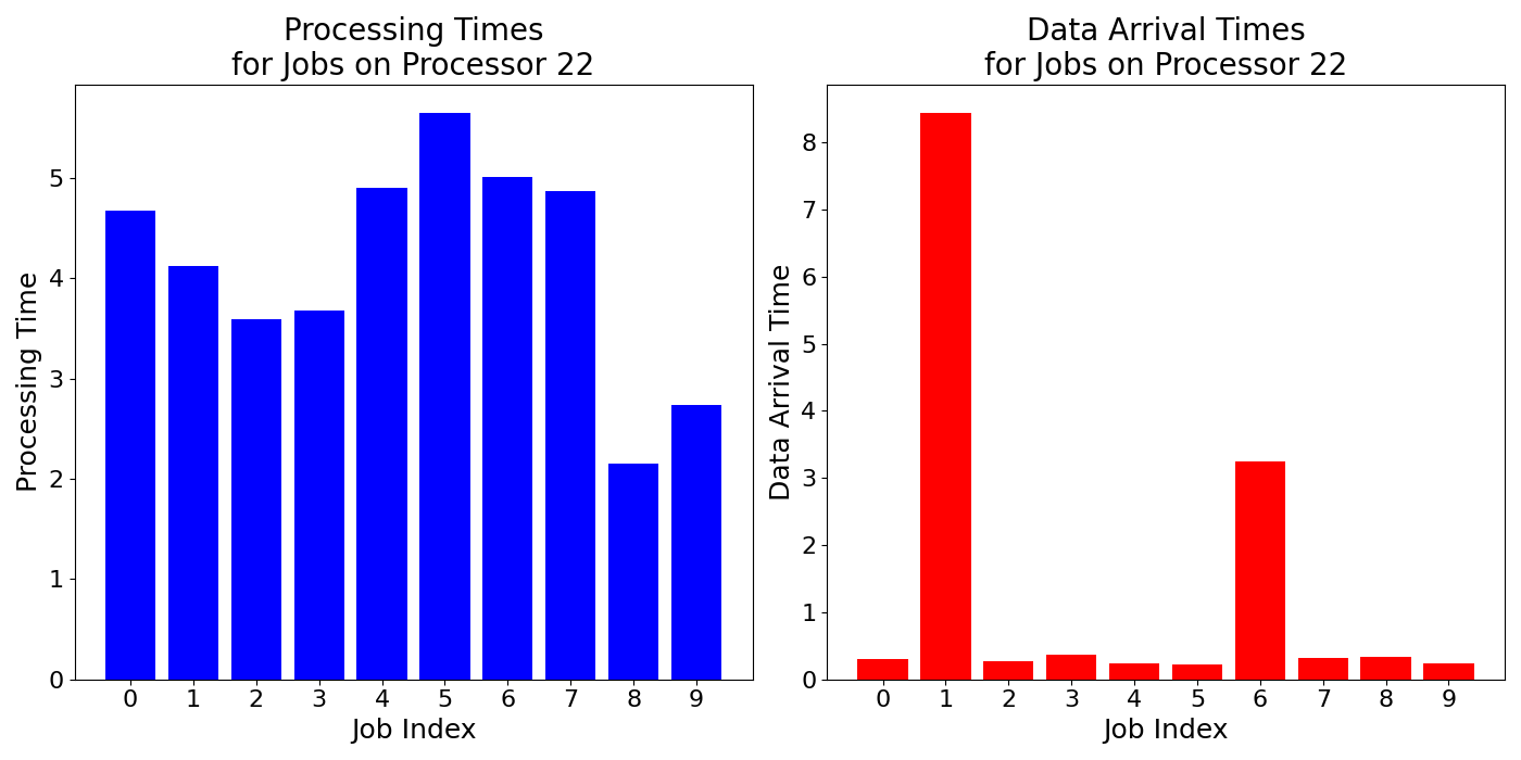 Data_Arrival_Times_for_Jobs_on_Processor_22