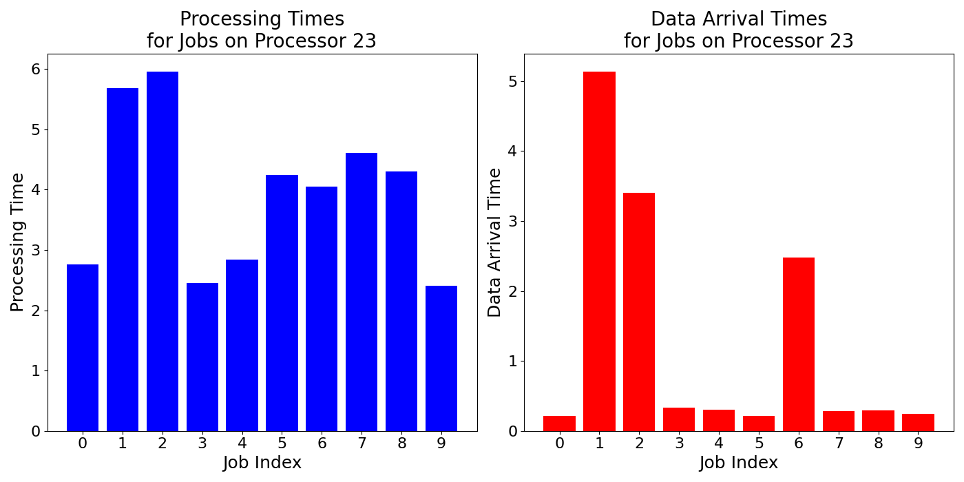 Data_Arrival_Times_for_Jobs_on_Processor_23