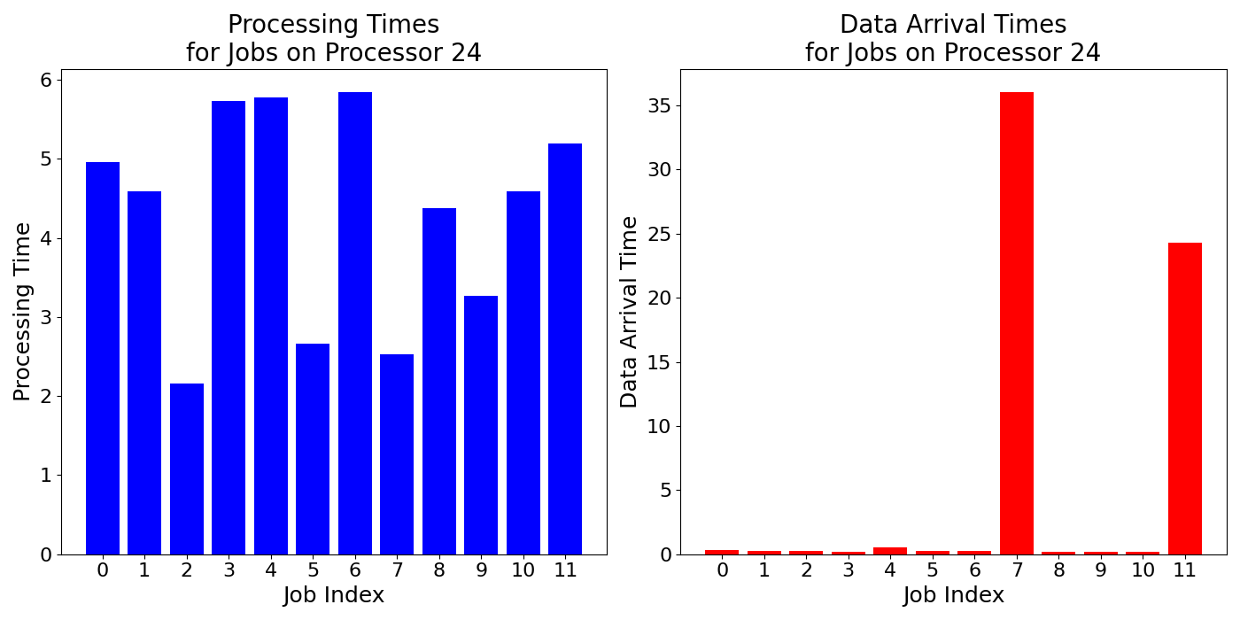 Data_Arrival_Times_for_Jobs_on_Processor_24