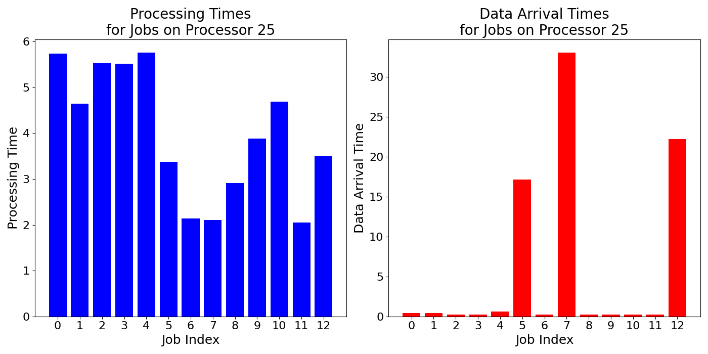 Data_Arrival_Times_for_Jobs_on_Processor_25