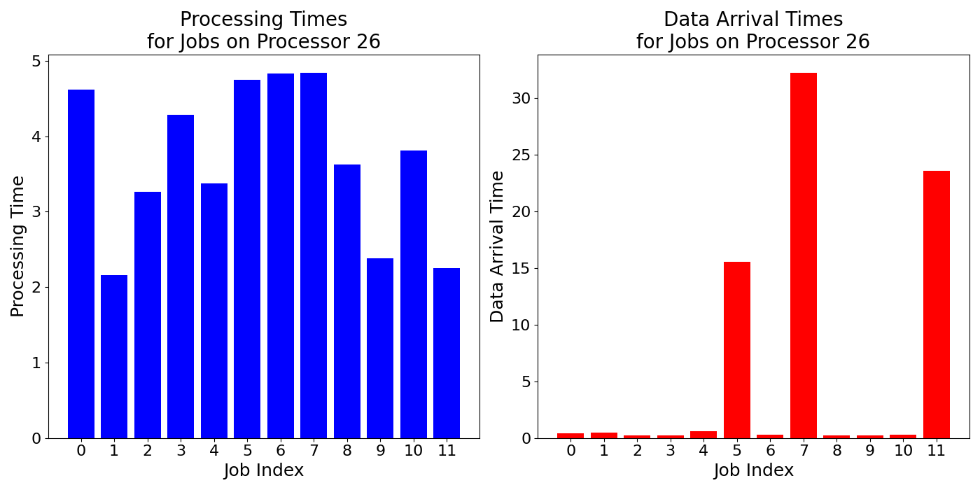 Data_Arrival_Times_for_Jobs_on_Processor_26