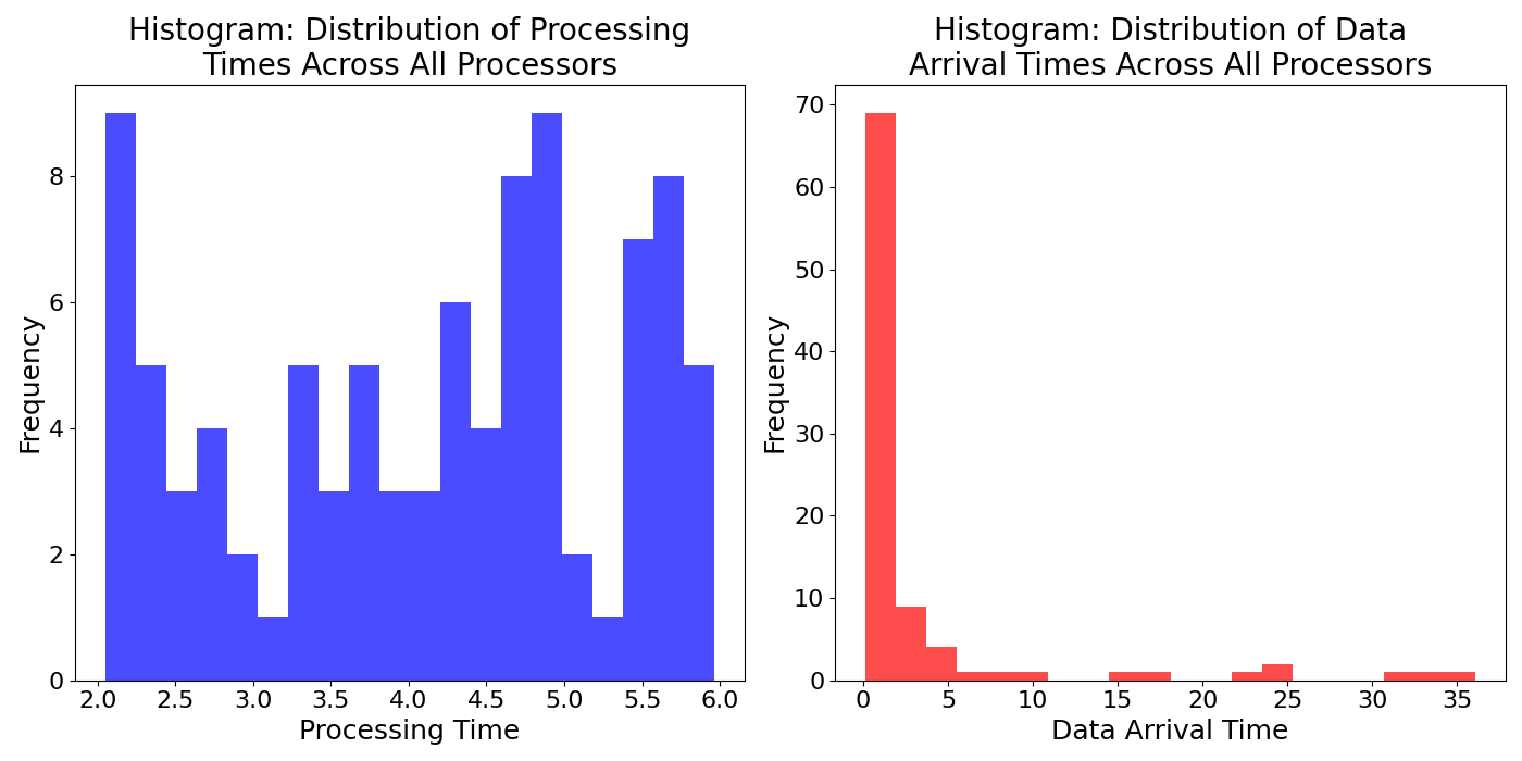 Histogra_Distribution_of_Data_Arrival_Times_Across_All_Processors