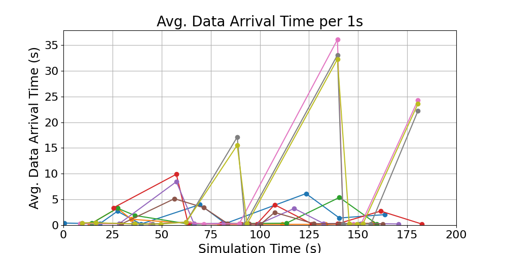 average_data_arrival_times